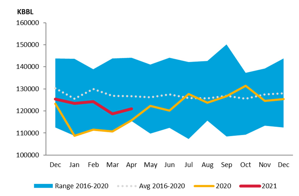 Chart: Korea Crude Oil Closing Stocks