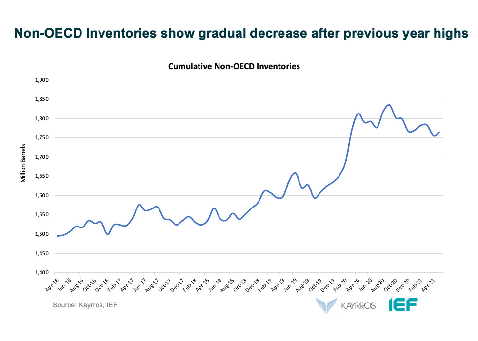 Chart: Non-OECD Inventories