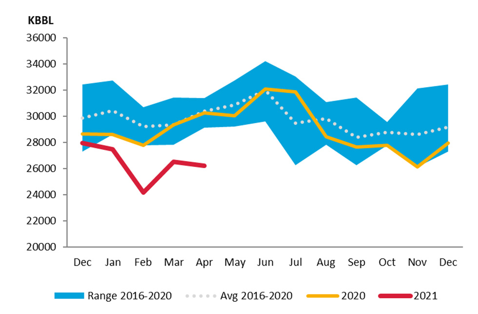 Chart: UK Crude Oil Closing Stocks