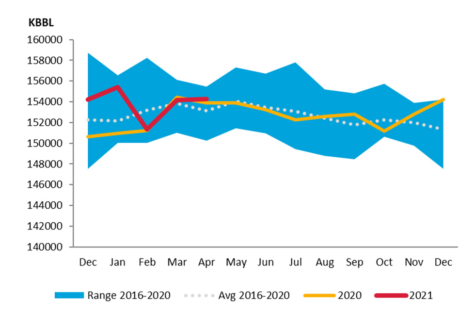 Chart: Germany Crude Oil Closing Stocks