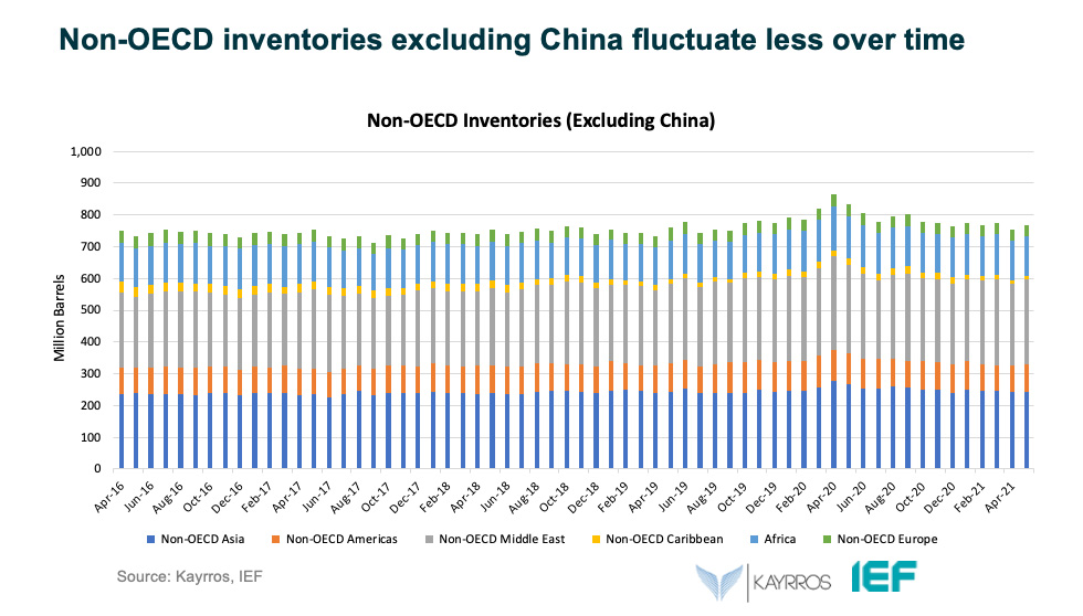 Chart: Non-OECD Inventories