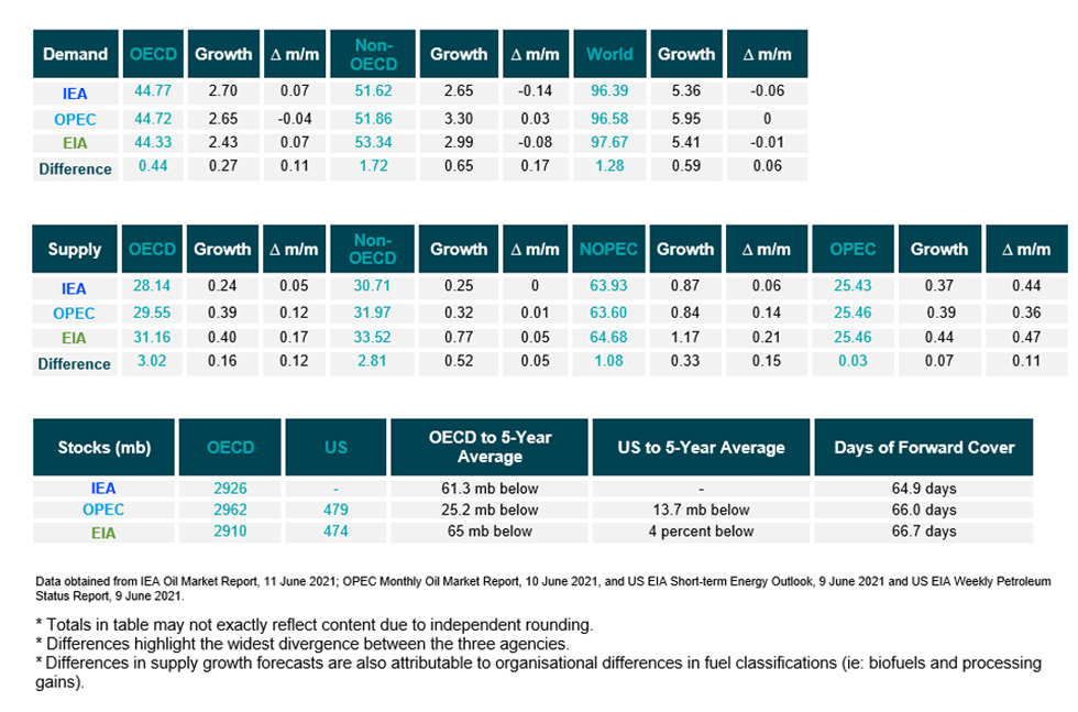 Table: Snapshot of demand, supply and stocks