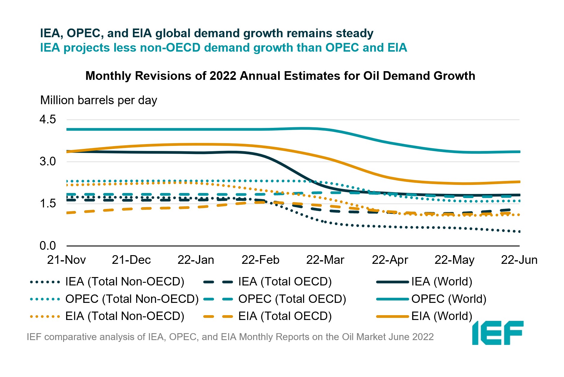 Chart: Monthly Revisions of Annual Estimates for Oil Demand Growth