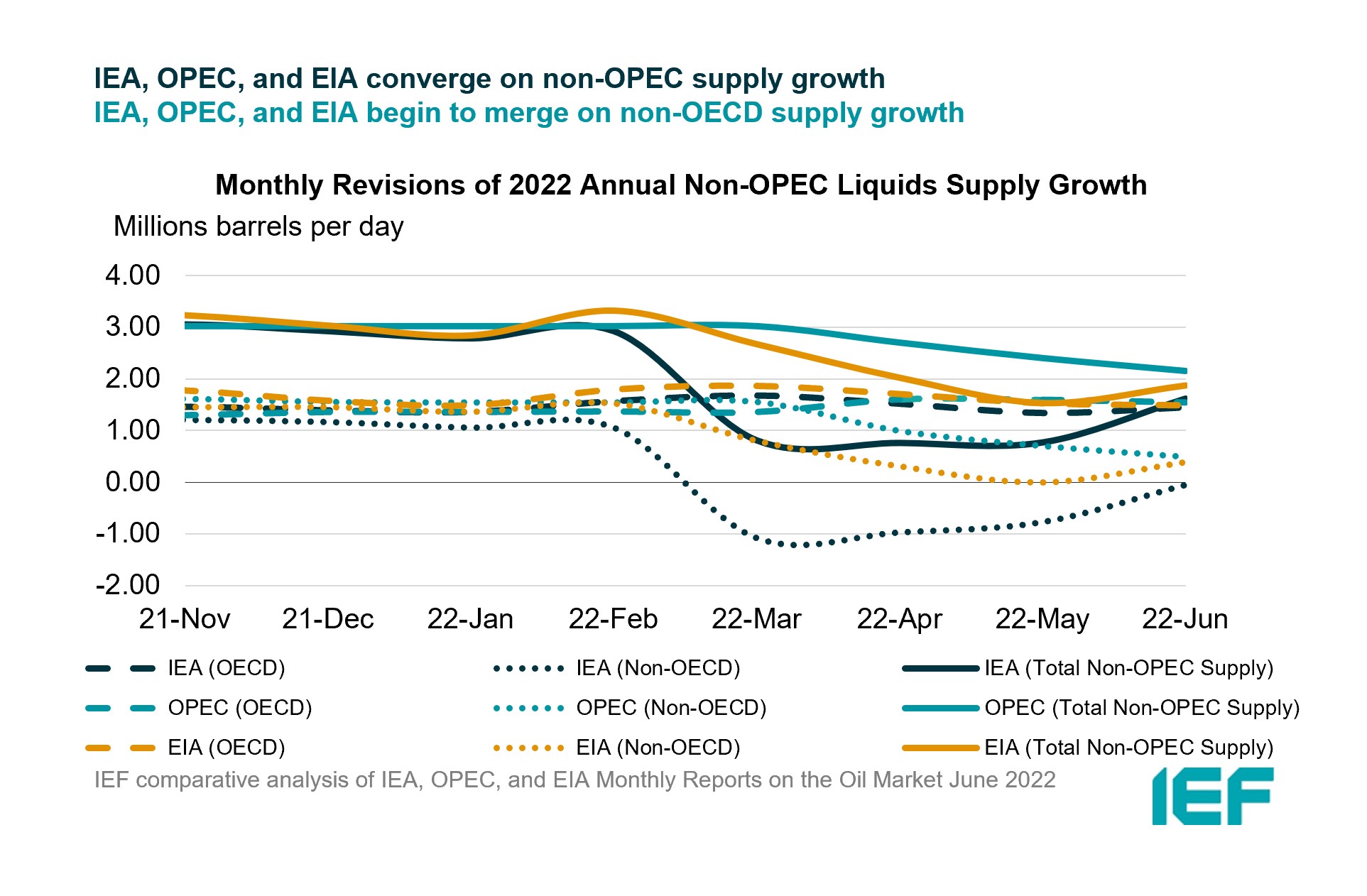 Chart: Monthly Revisions of Annual Non-OPEC Liquids Supplies Estimates