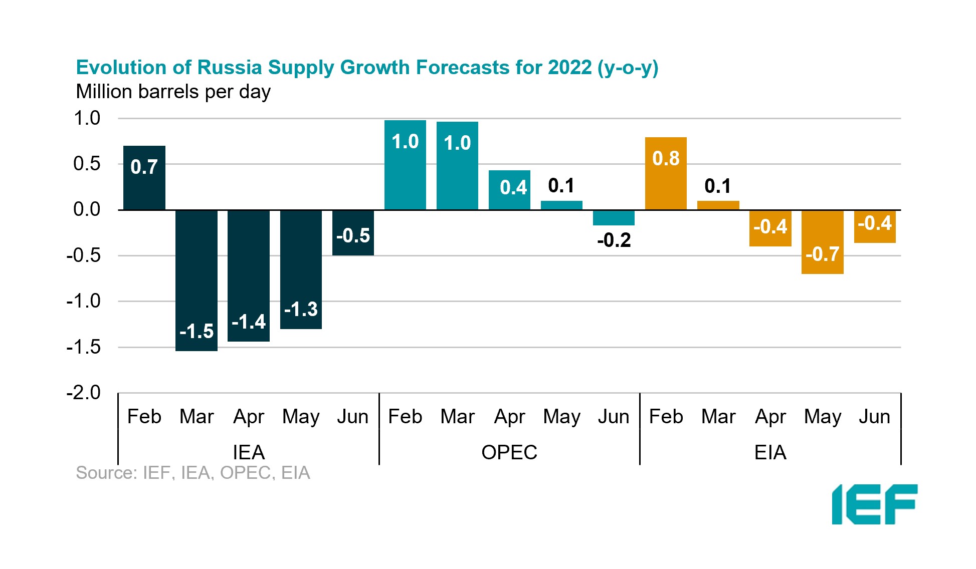 Chart: Monthly Estimates of OECD Total Commercial Oil Stocks