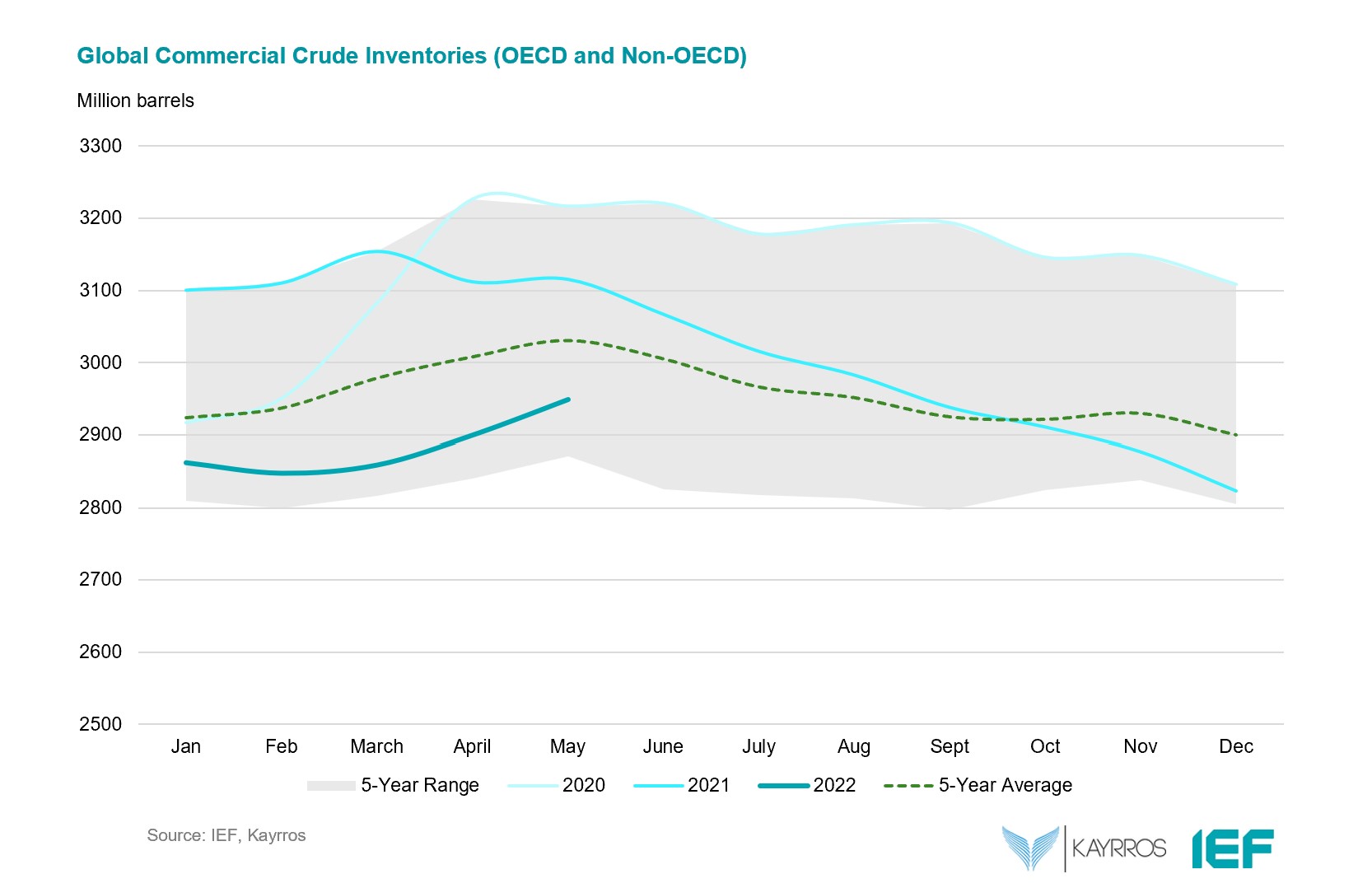 Chart: Global Commercial Crude Inventories (OECD and Non-OECD)