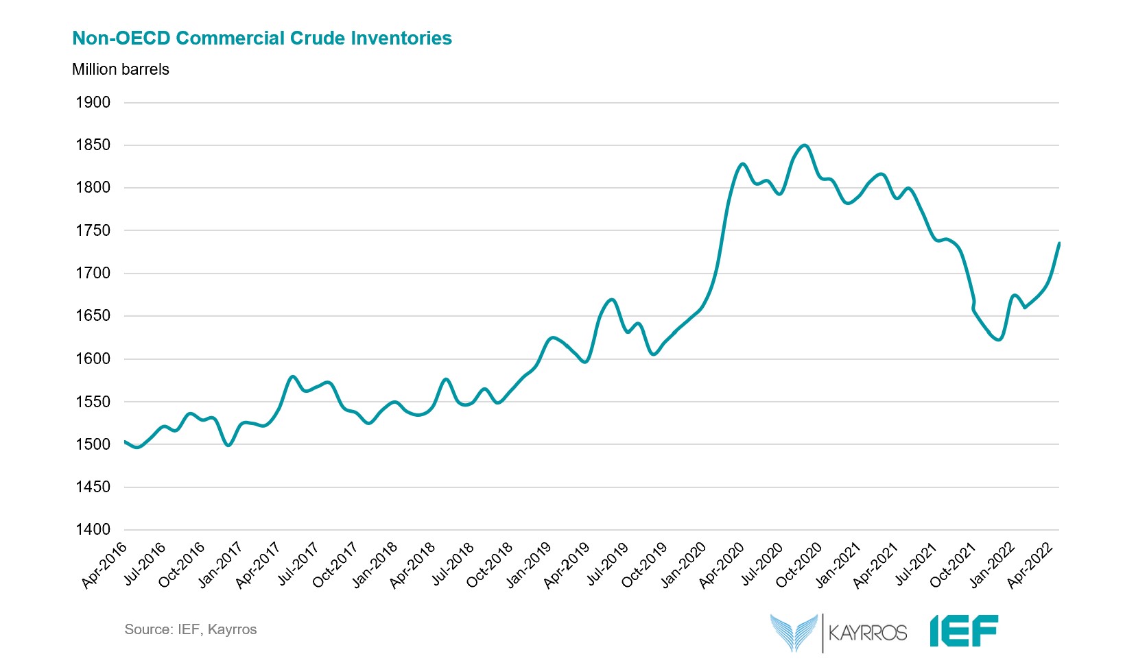 Chart: Non-OECD Commercial Crude Inventories