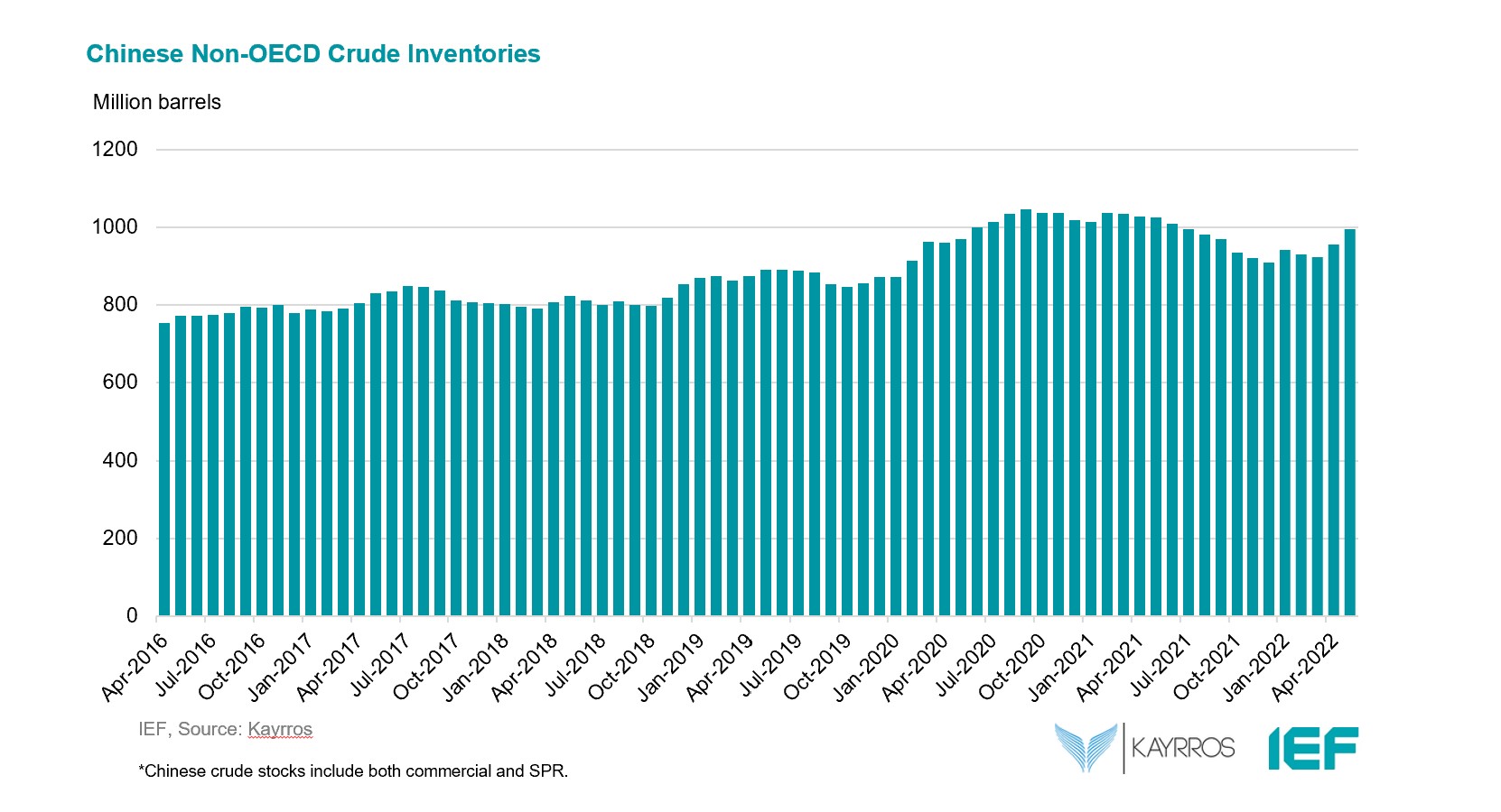 Chart: Chinese Non-OECD Inventories