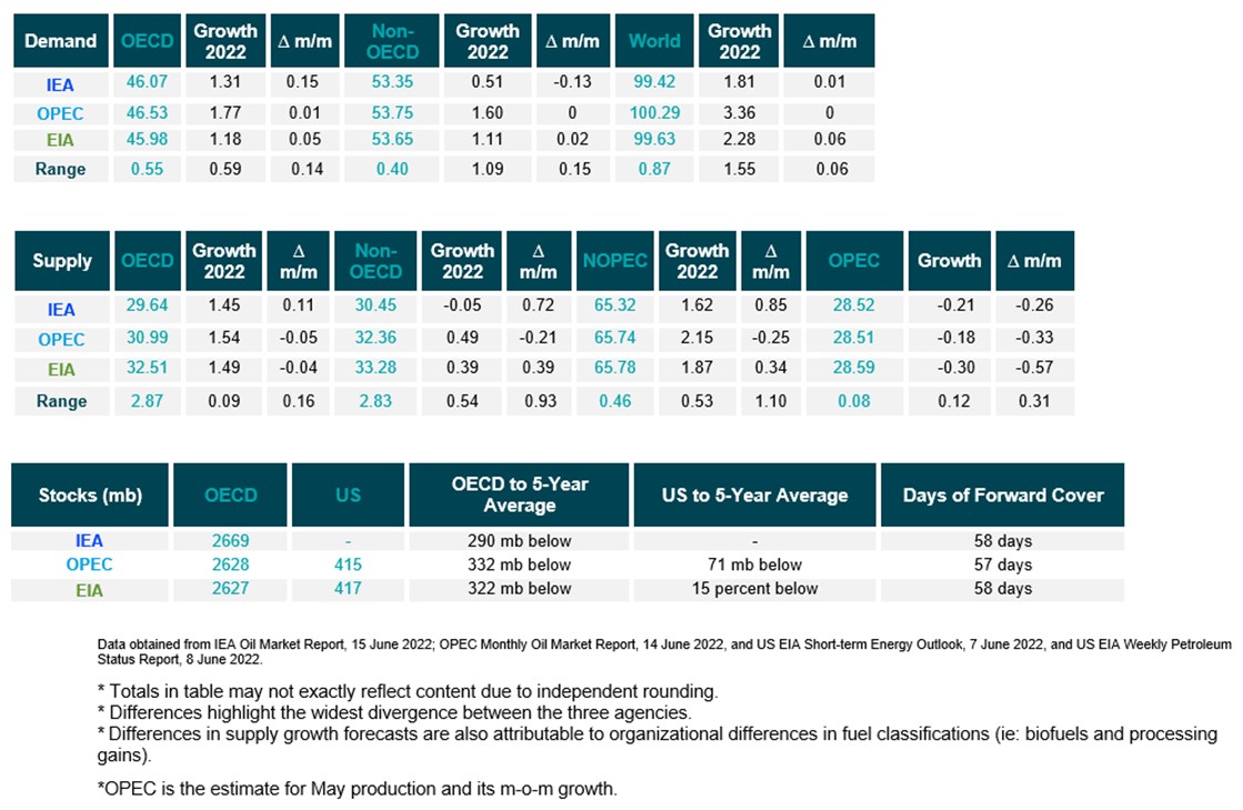 Table: Snapshot of demand, supply and stocks