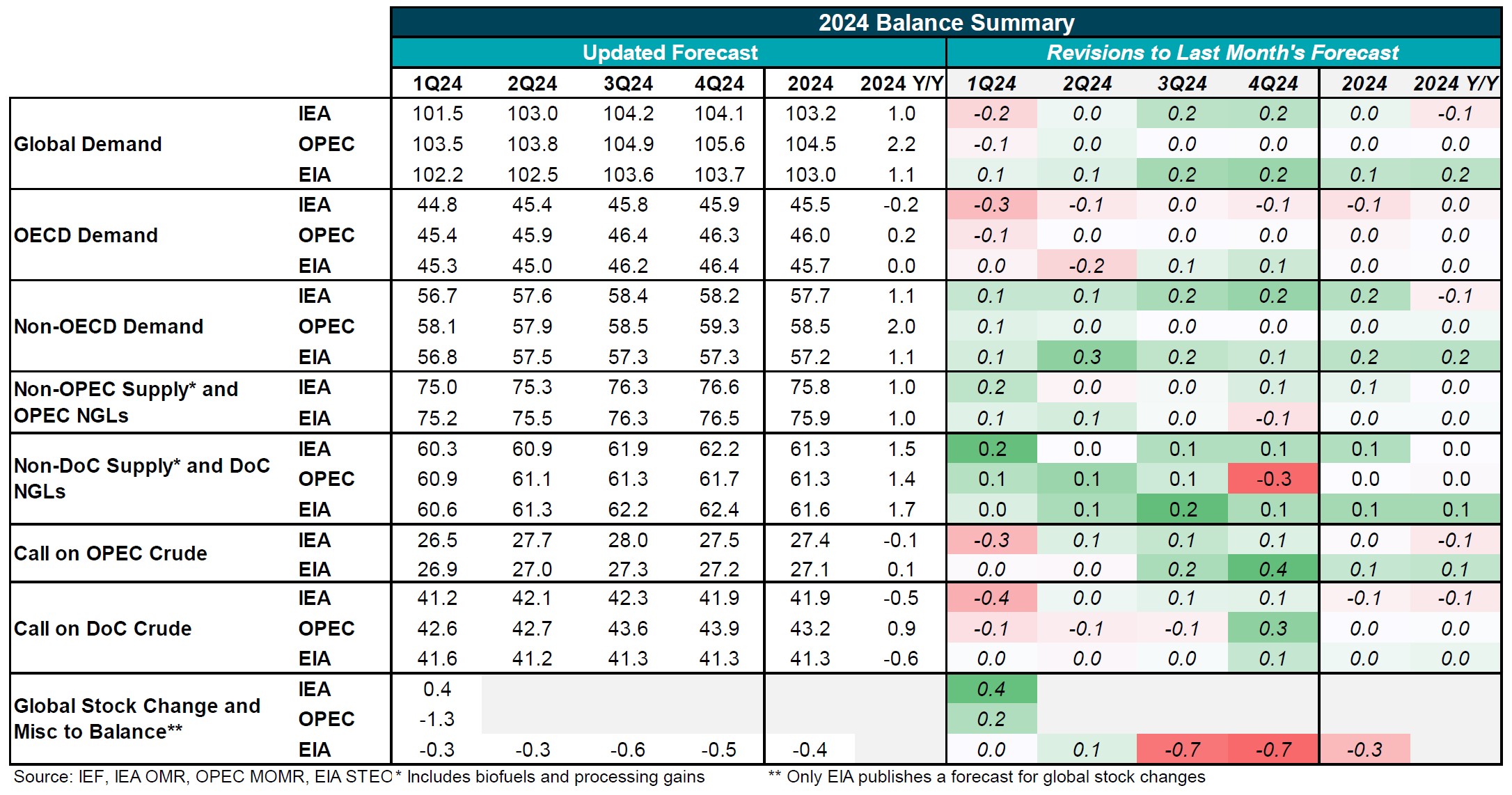 Table: 2024 Balance Summary