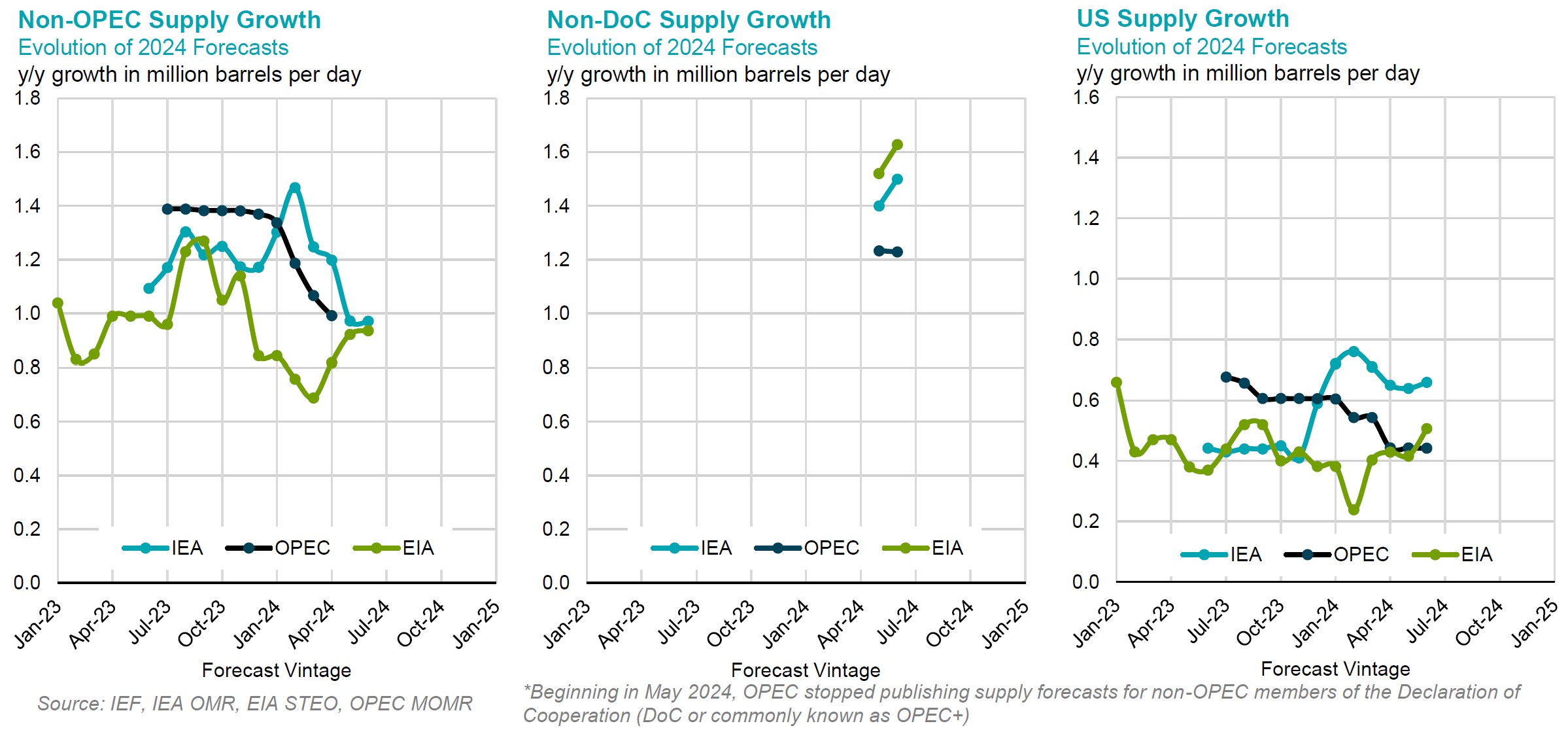 Chart: Demand Growth