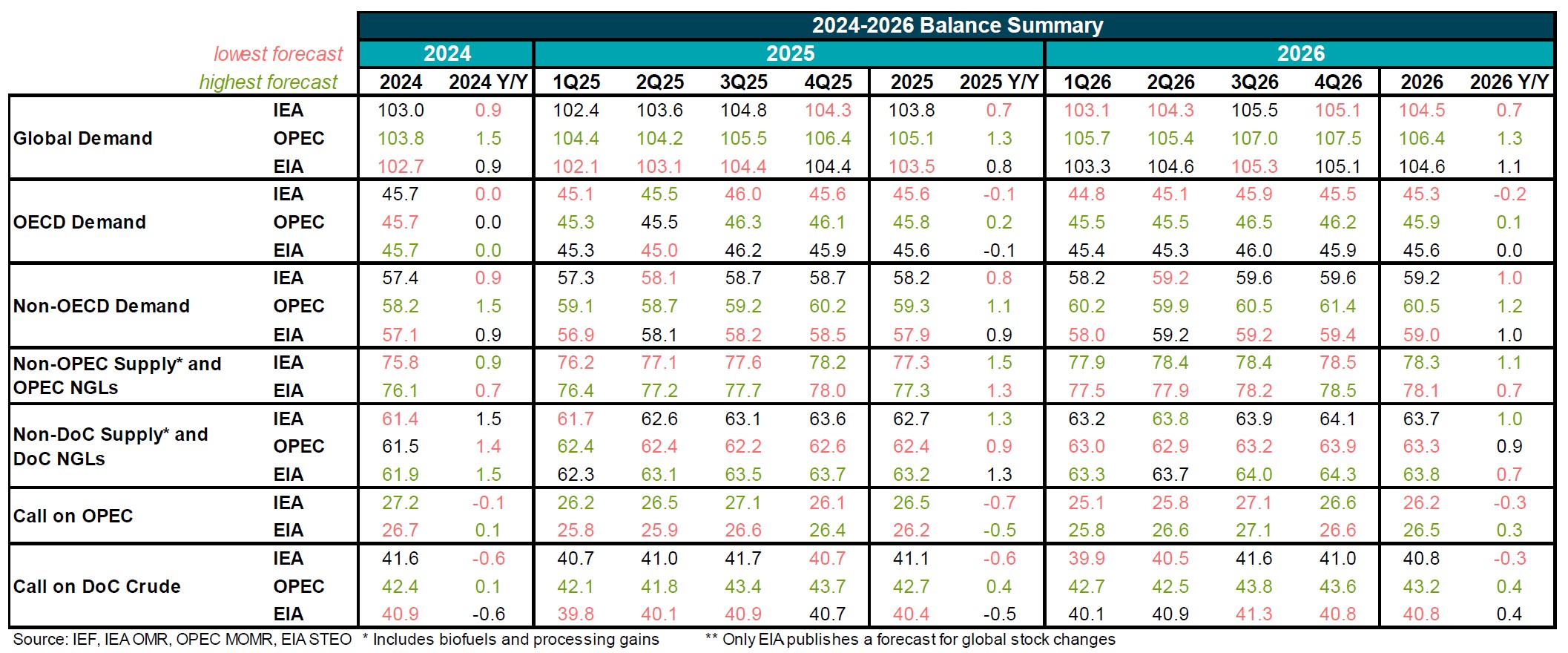 Table: Balance Summary