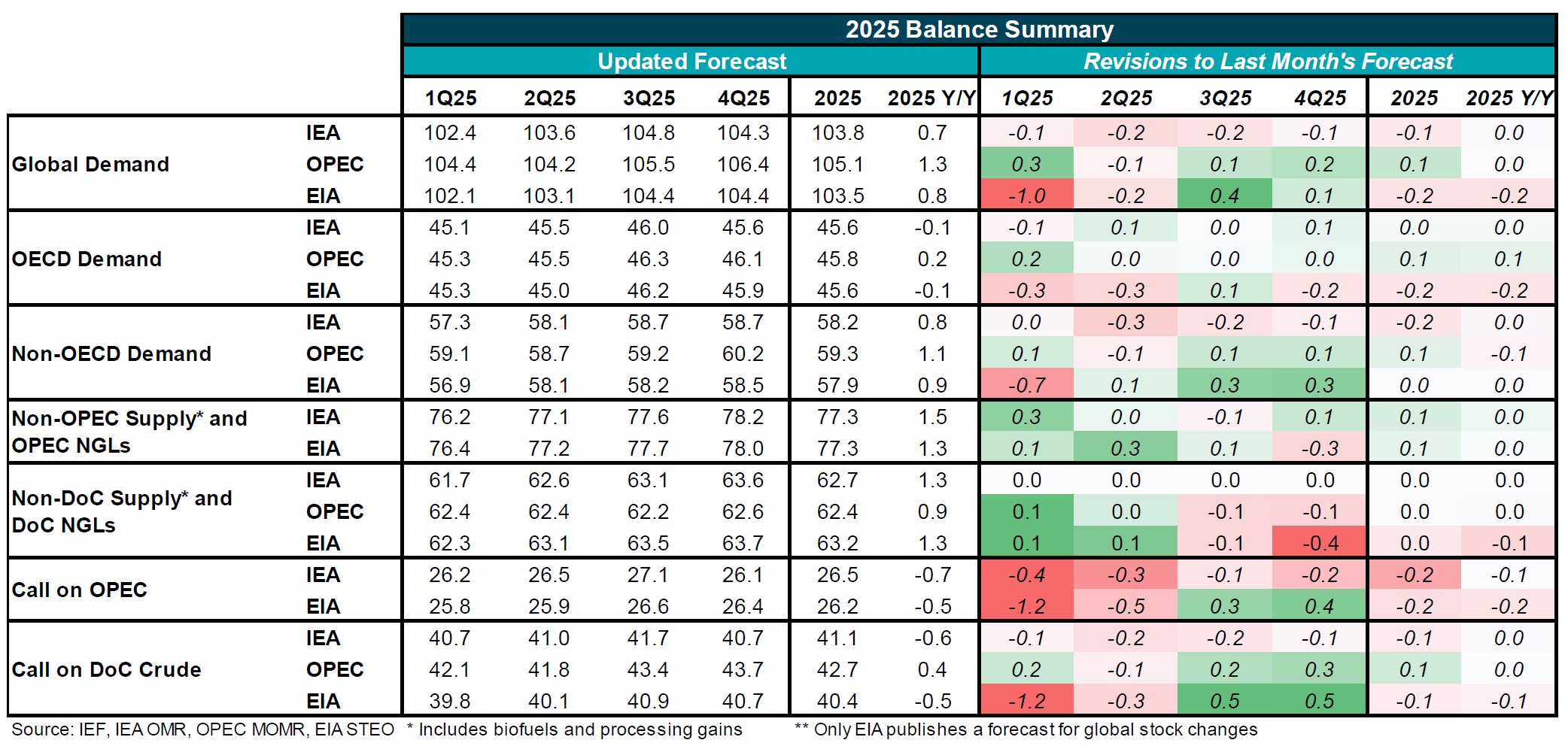 Table: Balance Summary