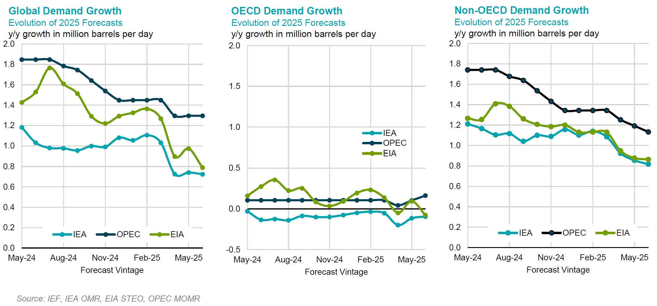Chart: Demand Growth