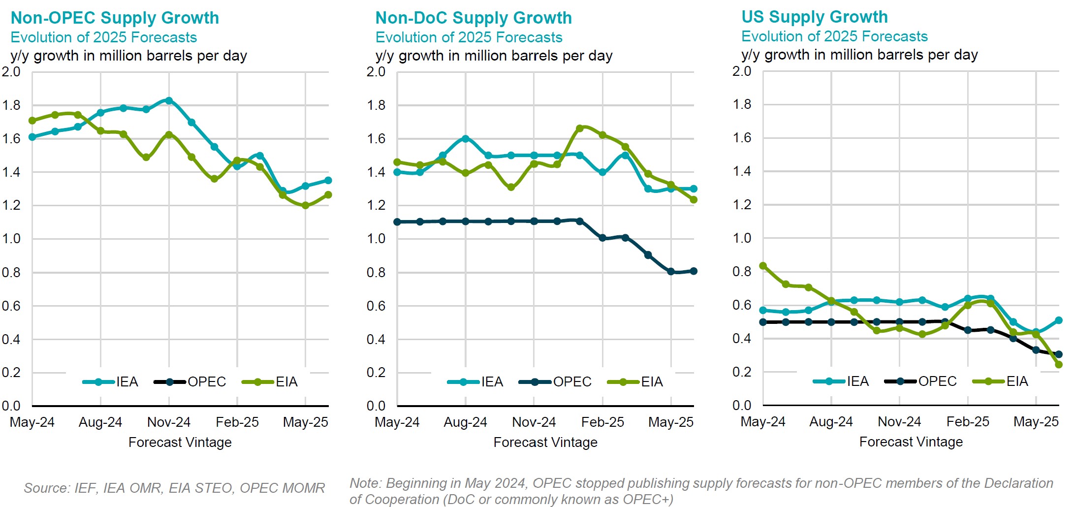 Chart: Non-OPEC Supply Growth