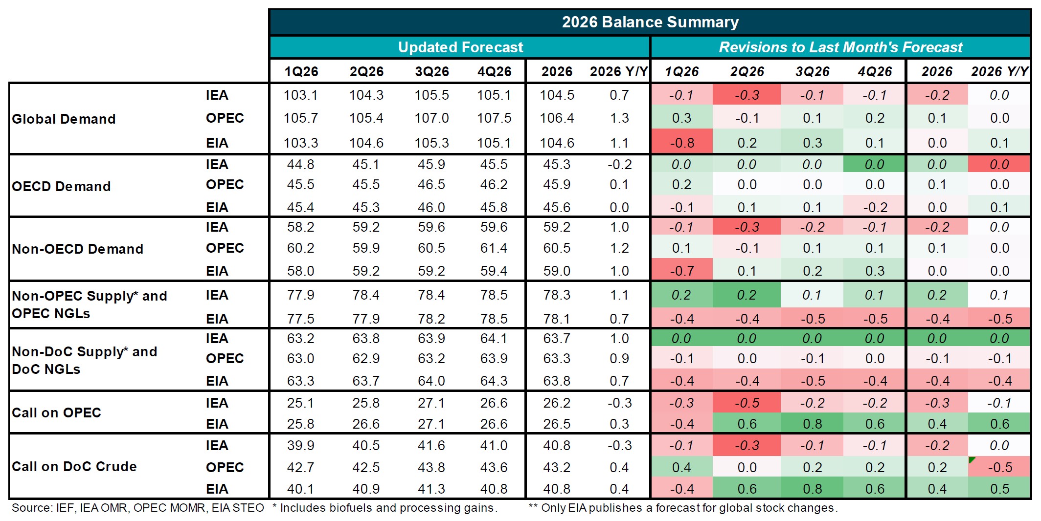 Table: Balance Summary