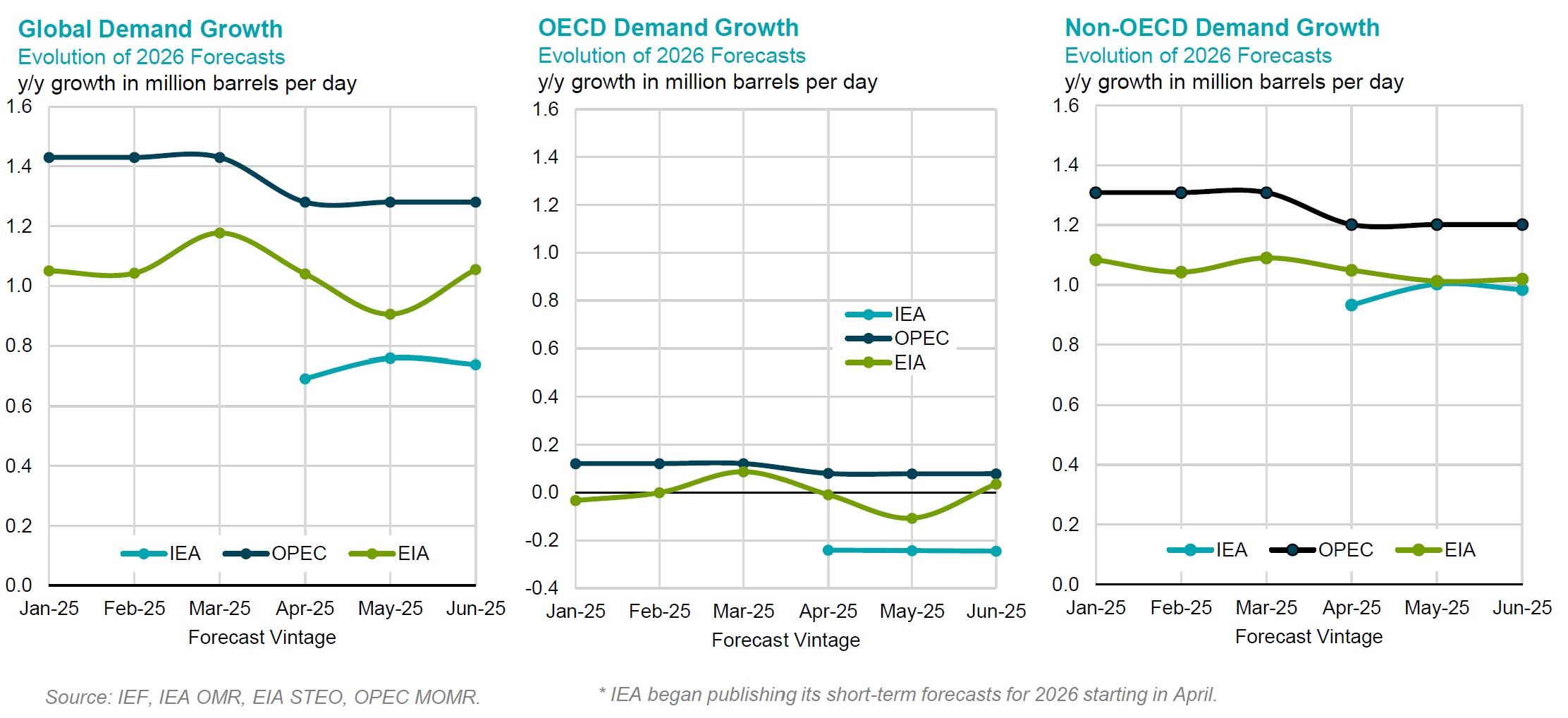 Chart: Non-OPEC Demand Growth