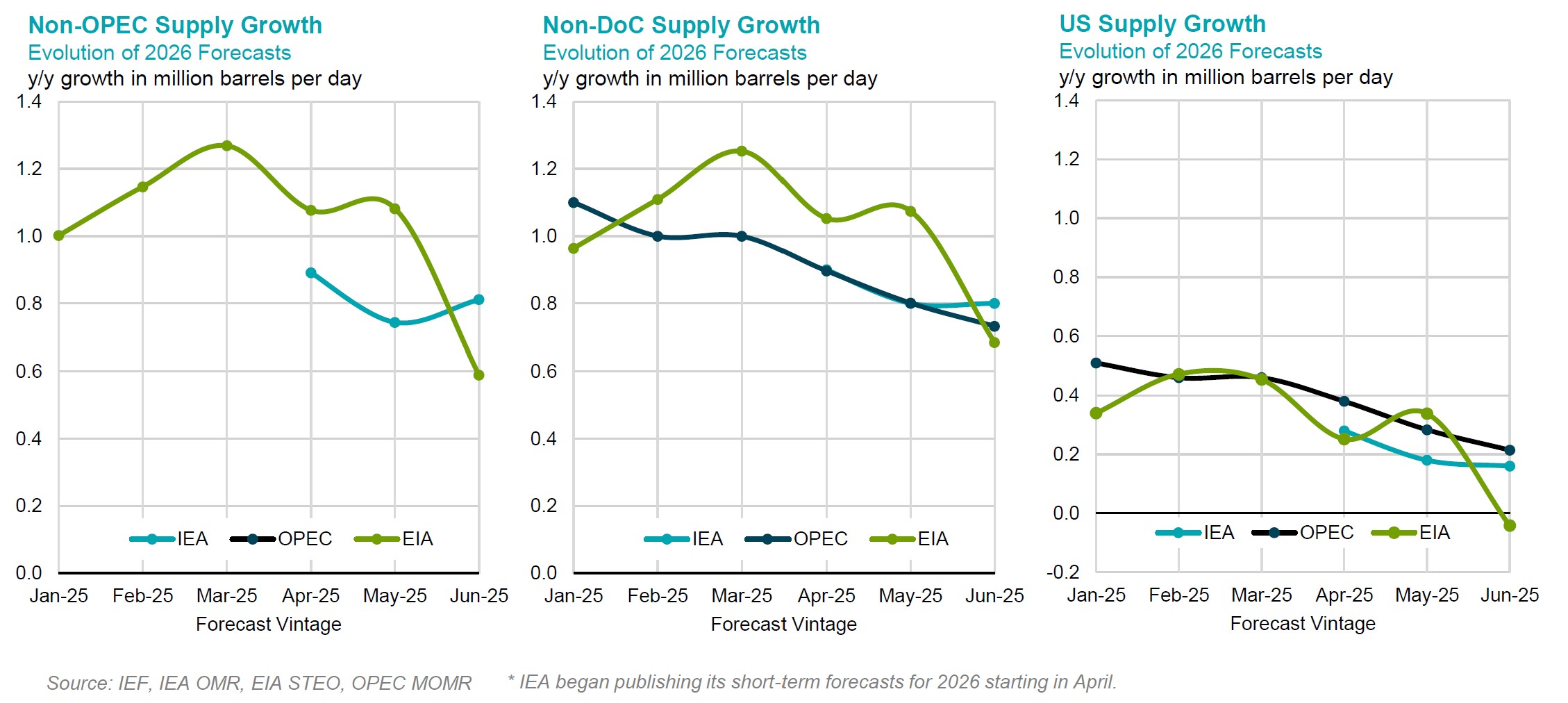 Chart: Non-OPEC Supply Growth