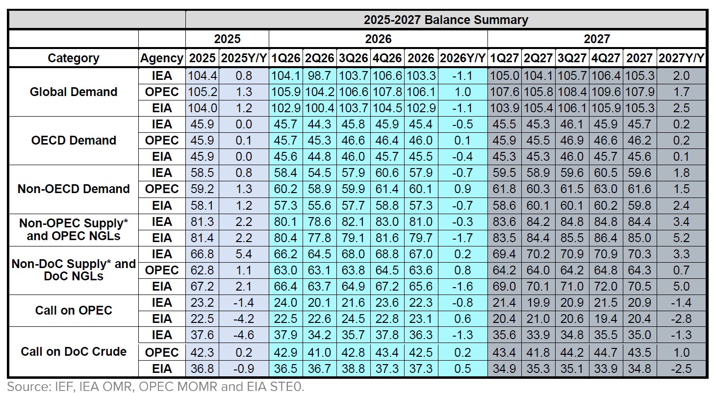 Table: Balance Summary