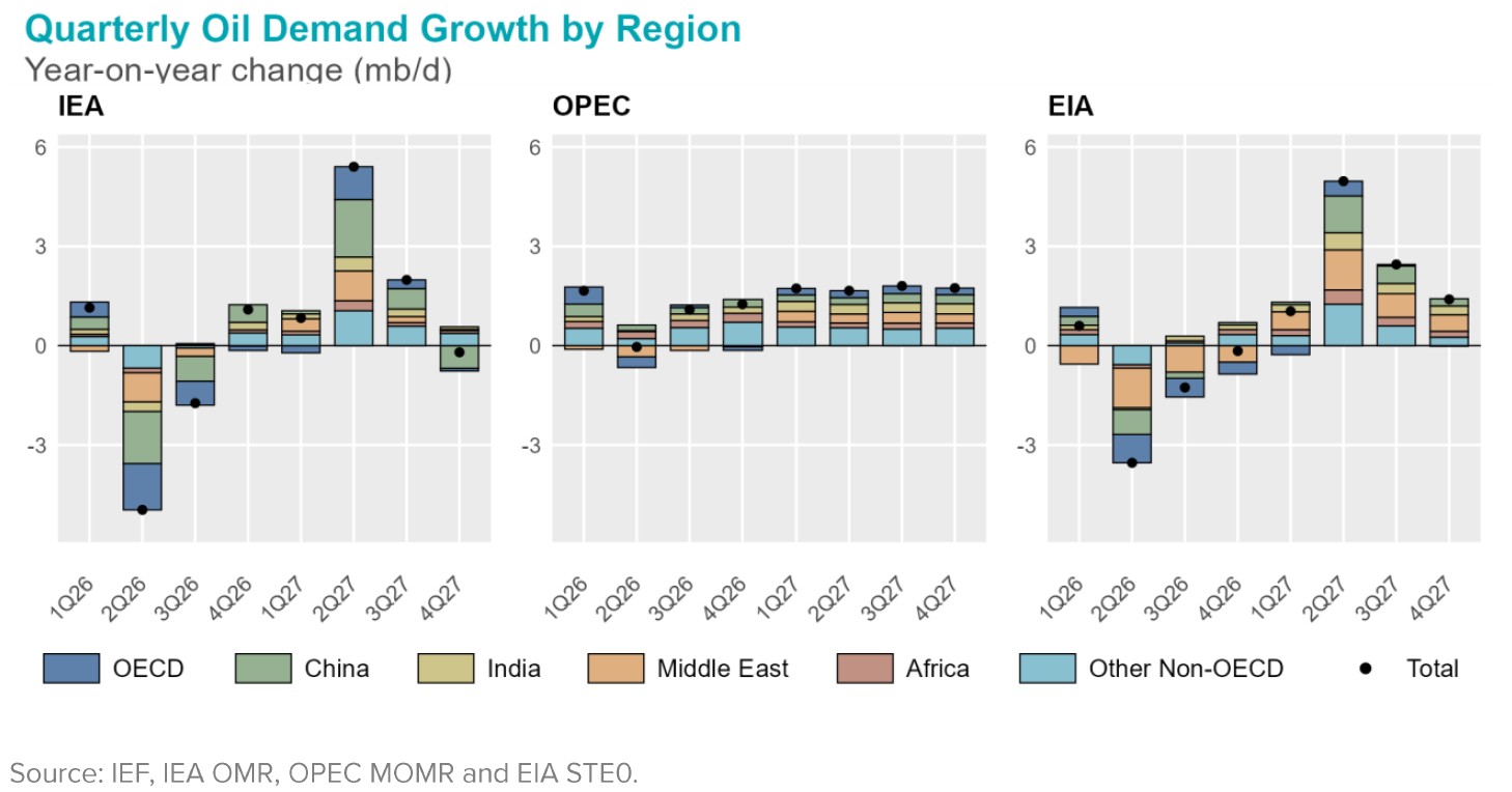 Chart: Quarterly Oil Deman Growth By Region