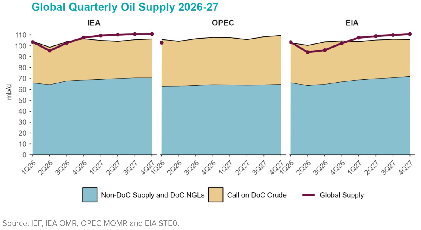 Table: Global Quarterly Oil Supply