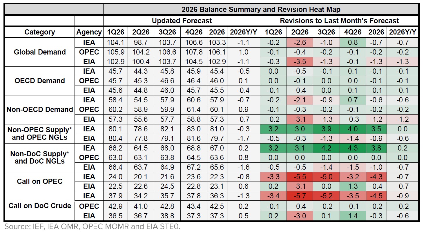Table: Balance Summary and Revisions Heat Map