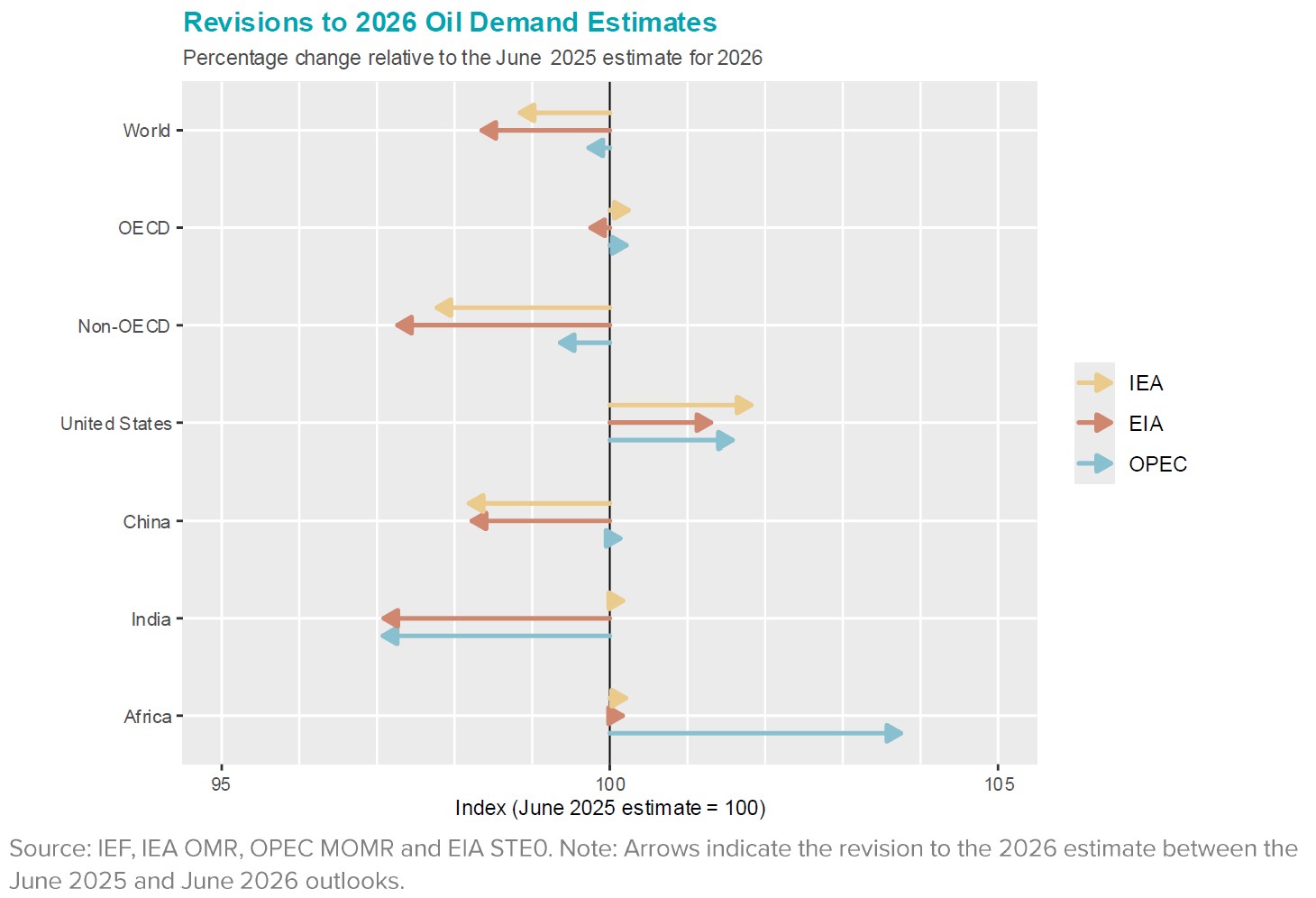 Chart: Revisions to Oil Demand Estimates