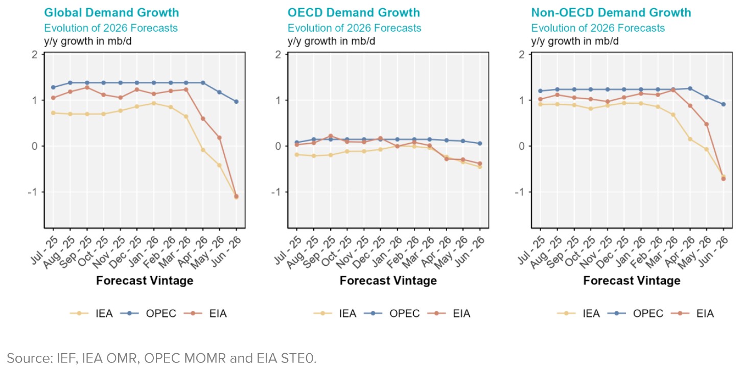 Chart: Demand Growth