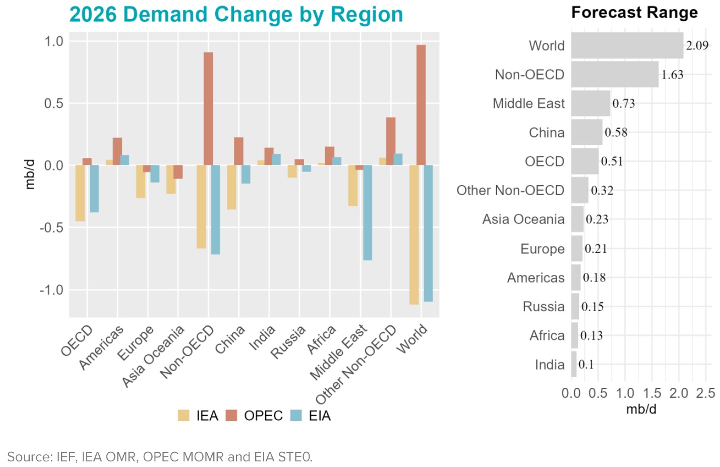Chart: Demand Change by Region