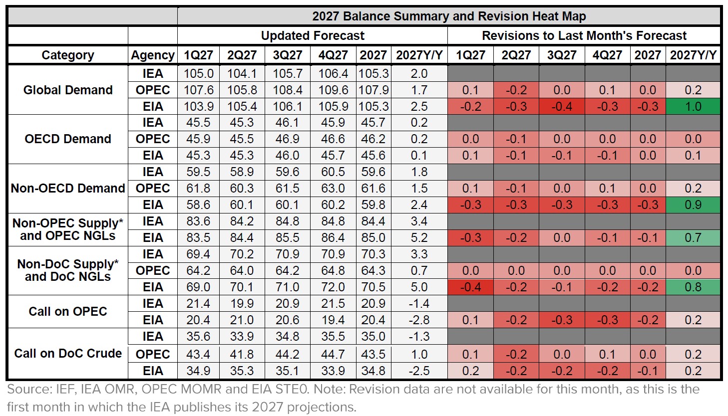 Table: Balance Summary
