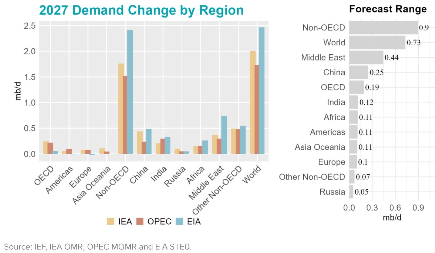 Chart: Demand Change by Region