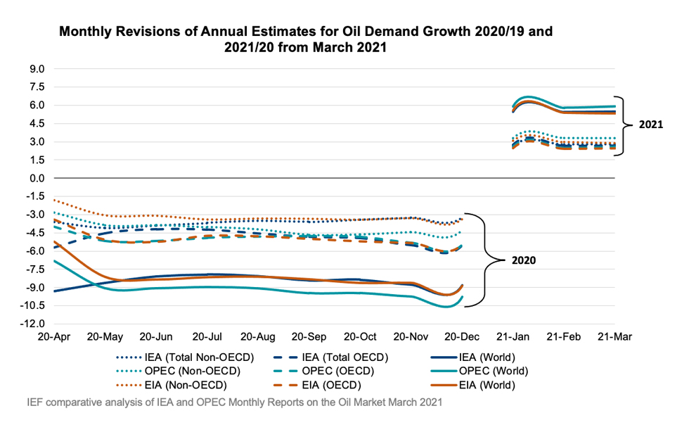 Chart: Monthly Revisions of Annual Estimates for Oil Demand Growth