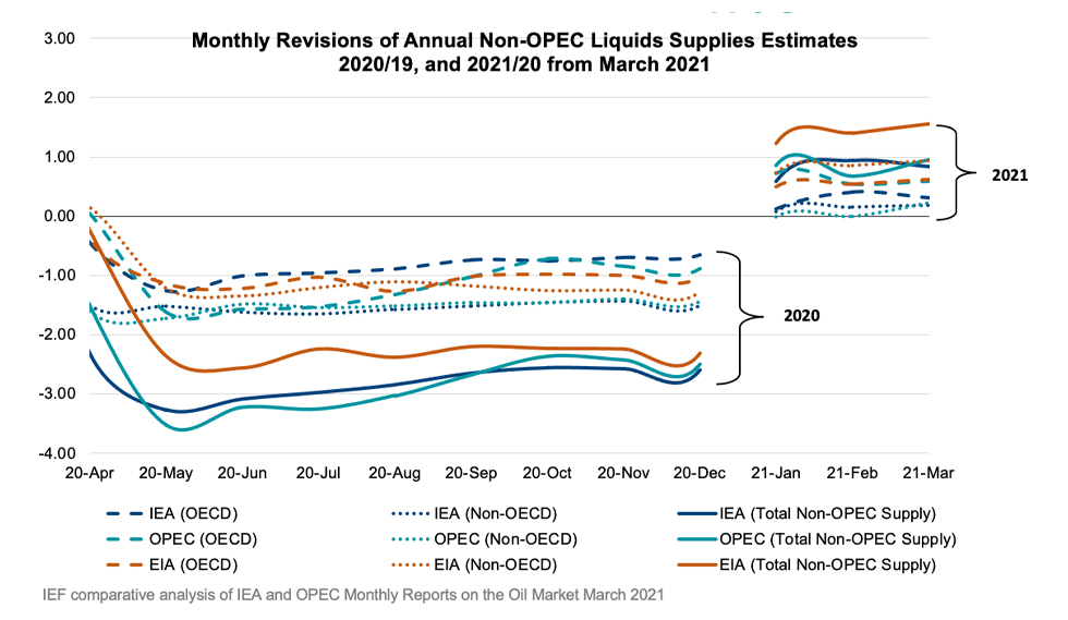 Chart: Monthly Revisions of Annual Non-OPEC Liquids Supplies Estimates