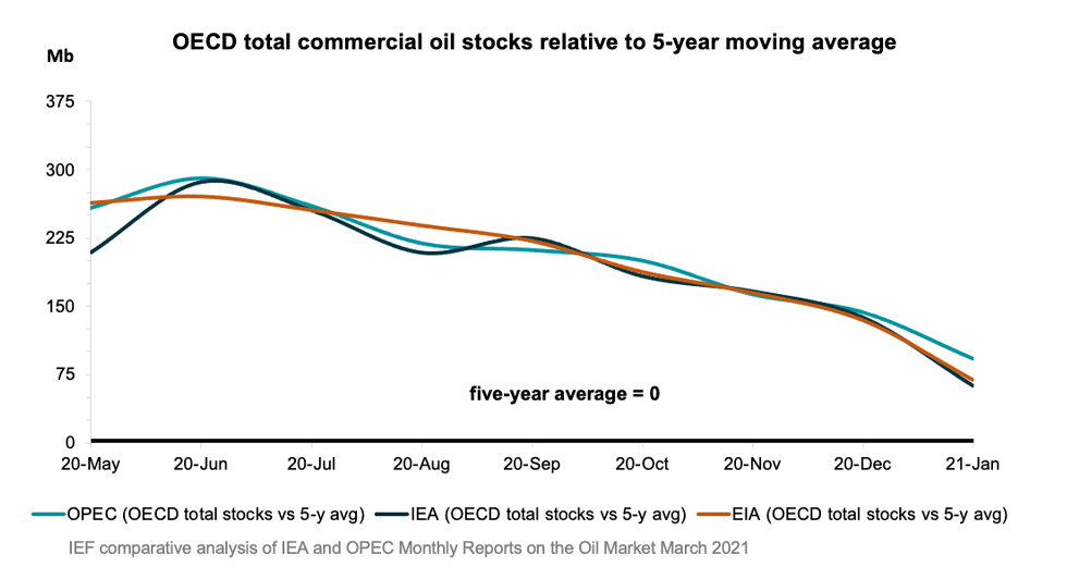 Chart: OECD total commercial oil stocks relative to 5-year moving average