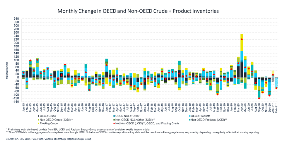 Chart: Monthly Change in OECD and Non-OECD Crude + Product Inventories