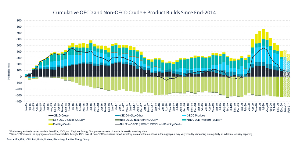 Chart: Accumulative OECD and Non-OECD Crude + Product Builds Since End-2014