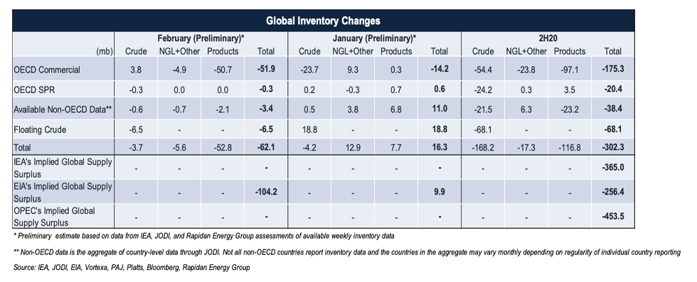 Table: Global Inventory Changes