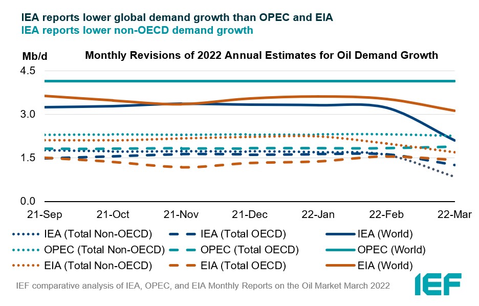Chart: Monthly Revisions of Annual Estimates for Oil Demand Growth