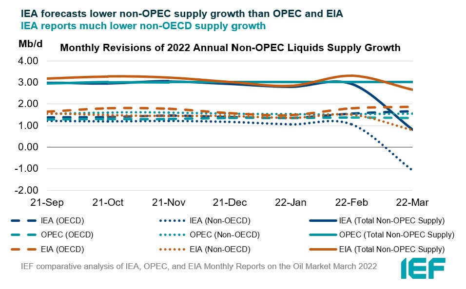 Chart: Monthly Revisions of Annual Non-OPEC Liquids Supplies Estimates