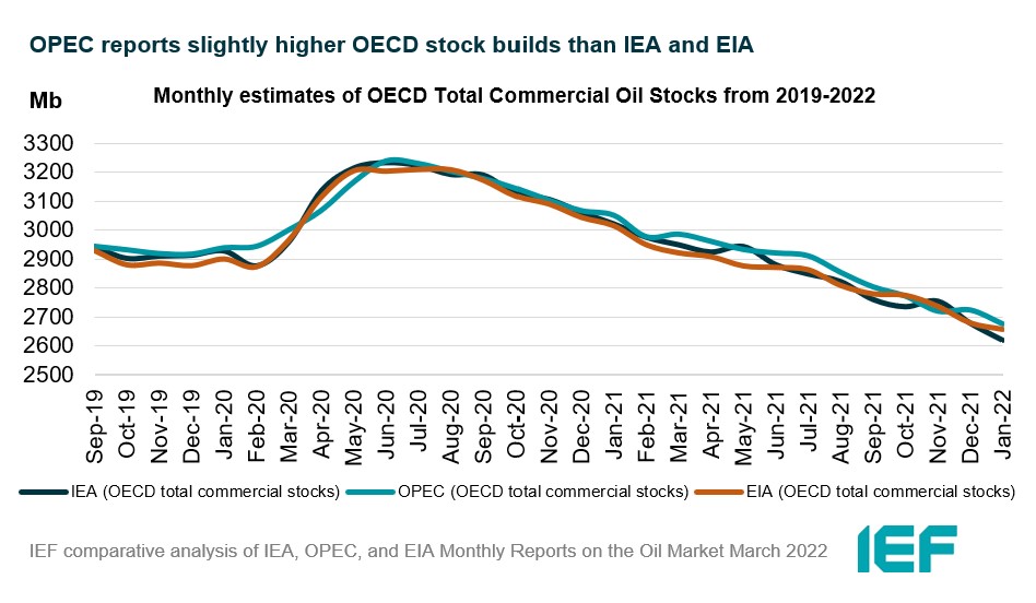Chart: Monthly Estimates of OECD Total Commercial Oil Stocks