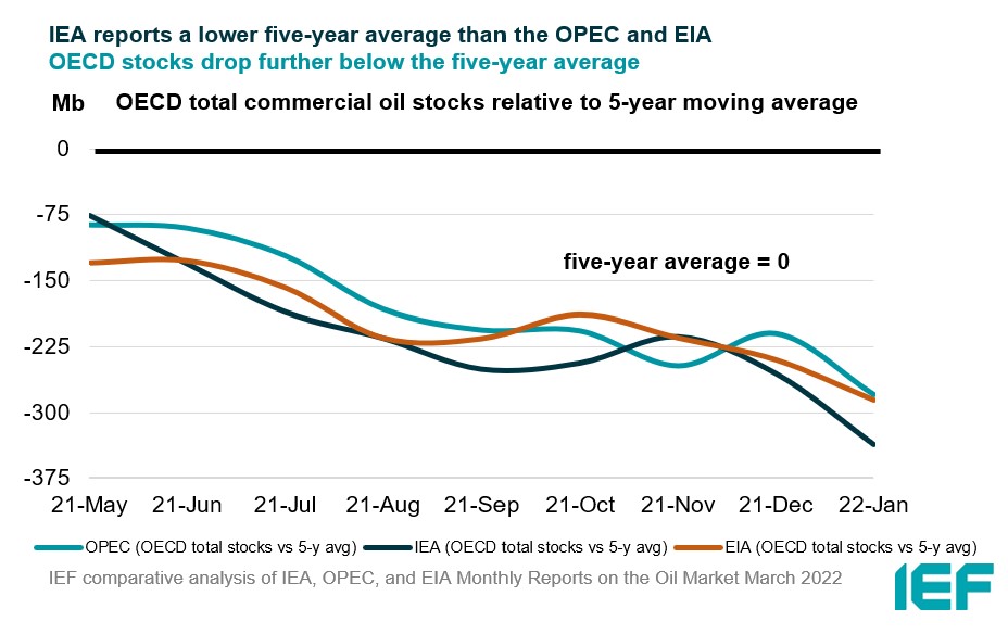 Chart: OECD Total Commercial Oil Stocks Relative to 5-year Moving Average