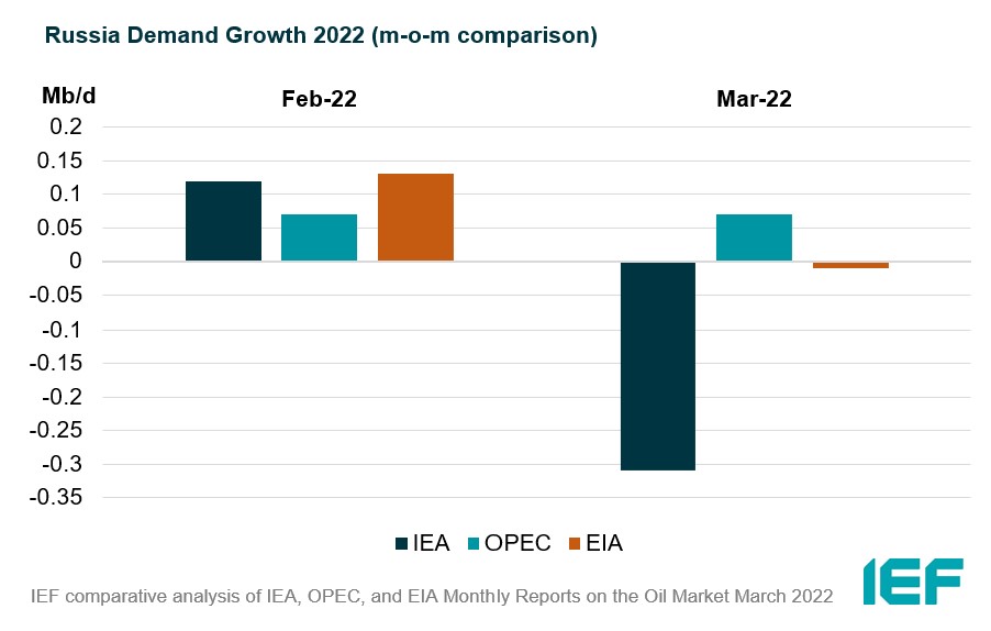 Chart: Russian Demand Growth (m-o-m comparison)