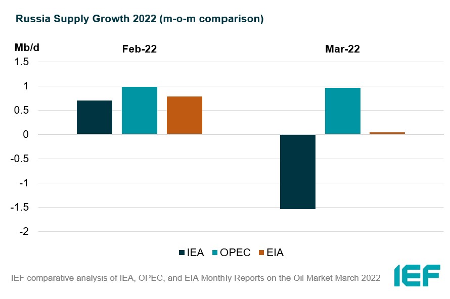 Chart: Russian Supply Growth (m-o-m comparison)