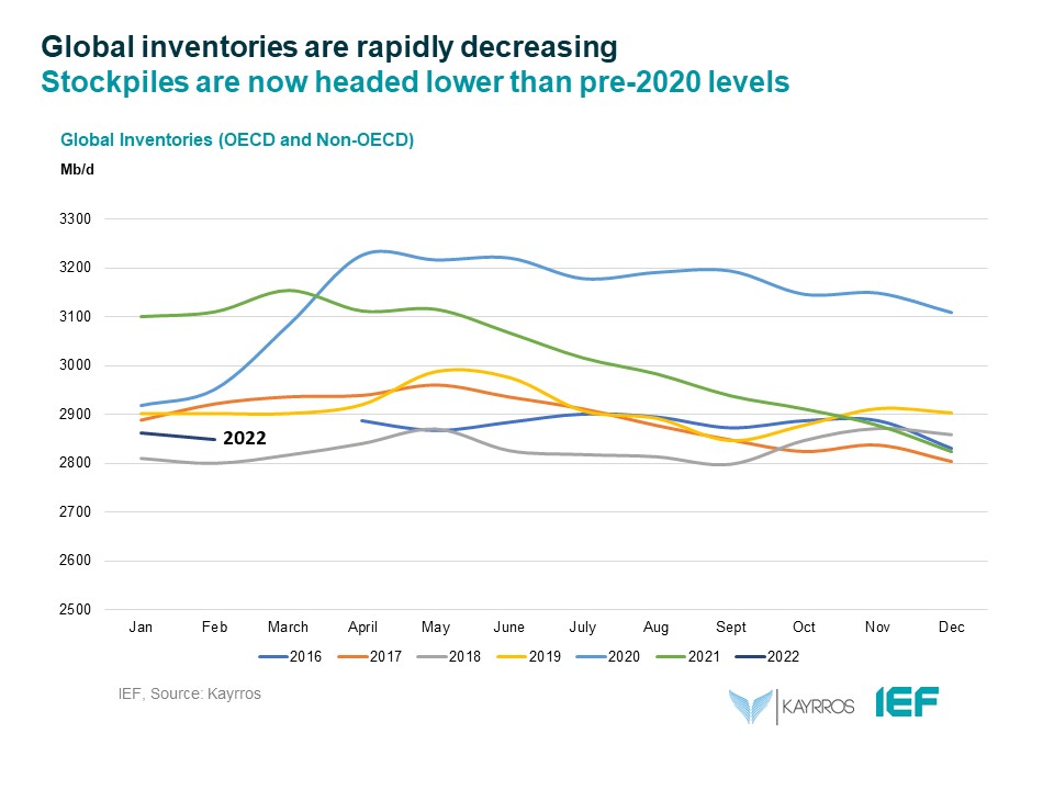 Chart: Global Inventories (OECD and Non-OECD)