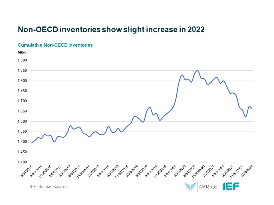 Chart: Cumulative Non-OECD Inventories