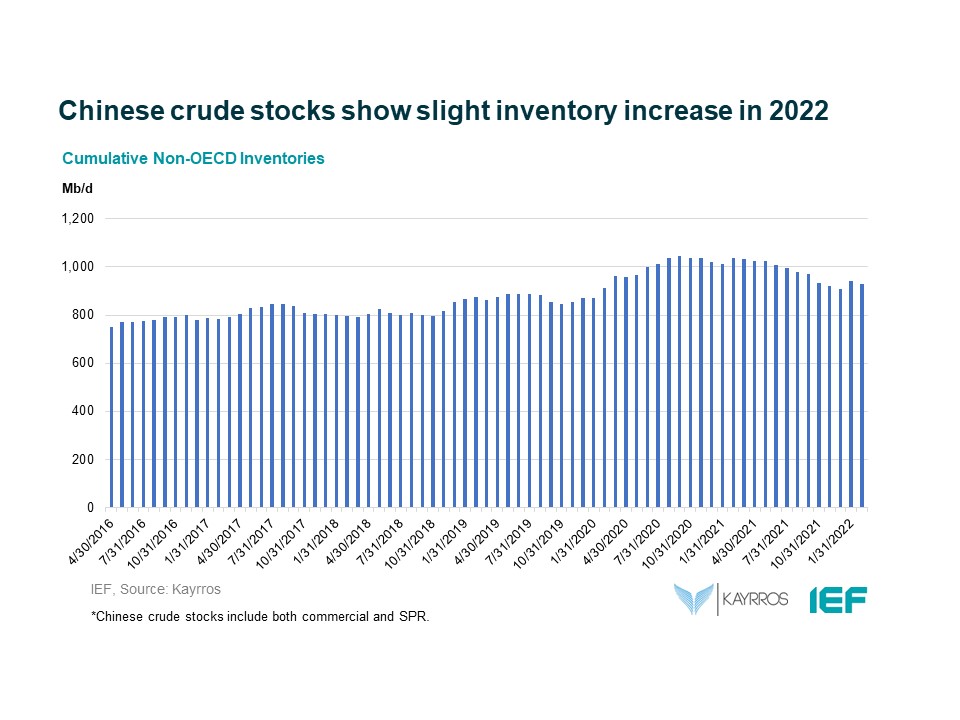 Chart: Cumulative Non-OECD Inventories