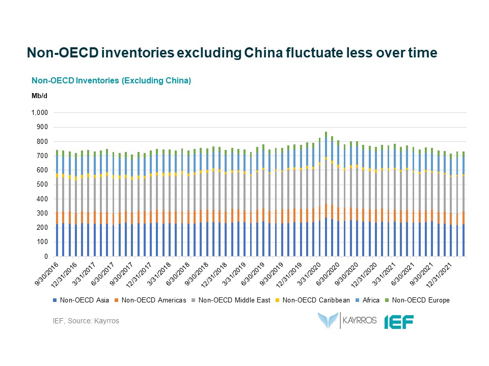 Chart: Non-OECD Inventories (Excluding China)