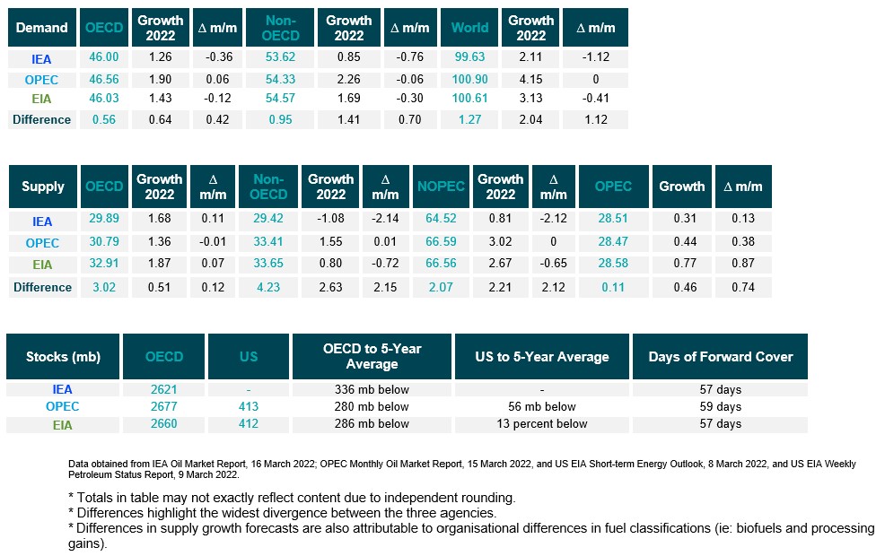 Table: Snapshot of demand, supply and stocks