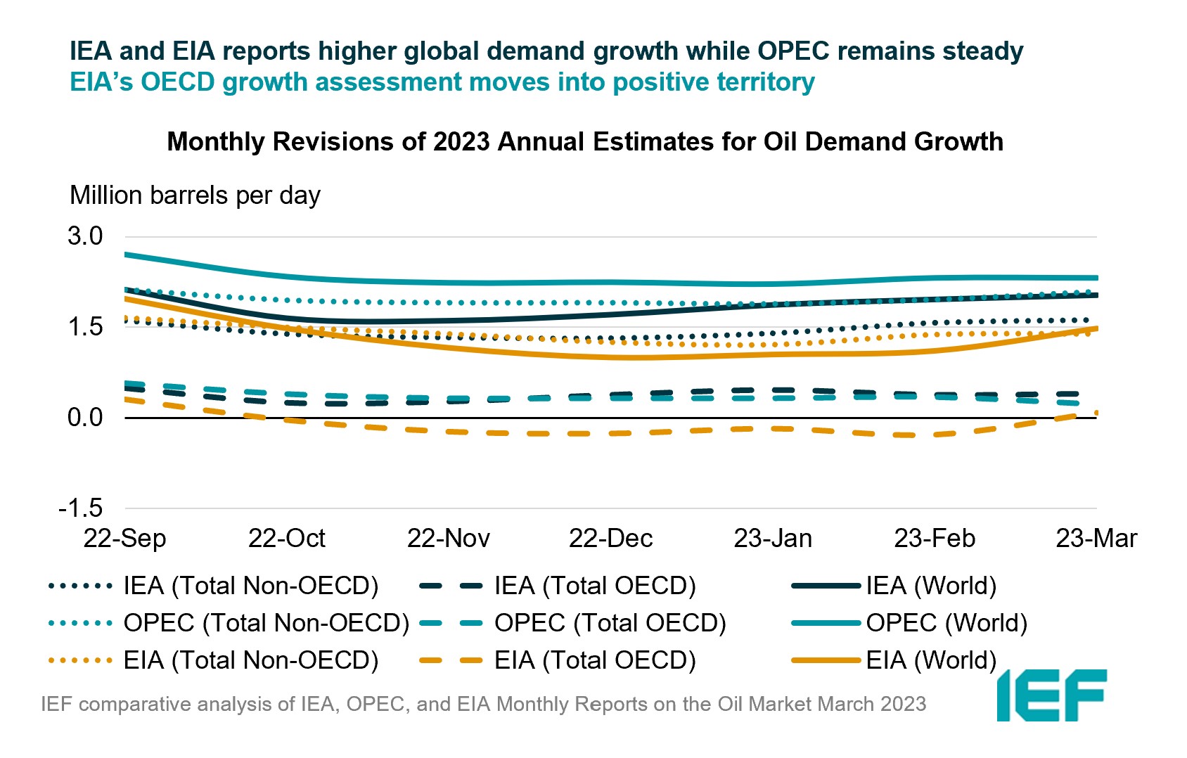 Chart: Monthly Revisions of Annual Estimates for Oil Demand Growth