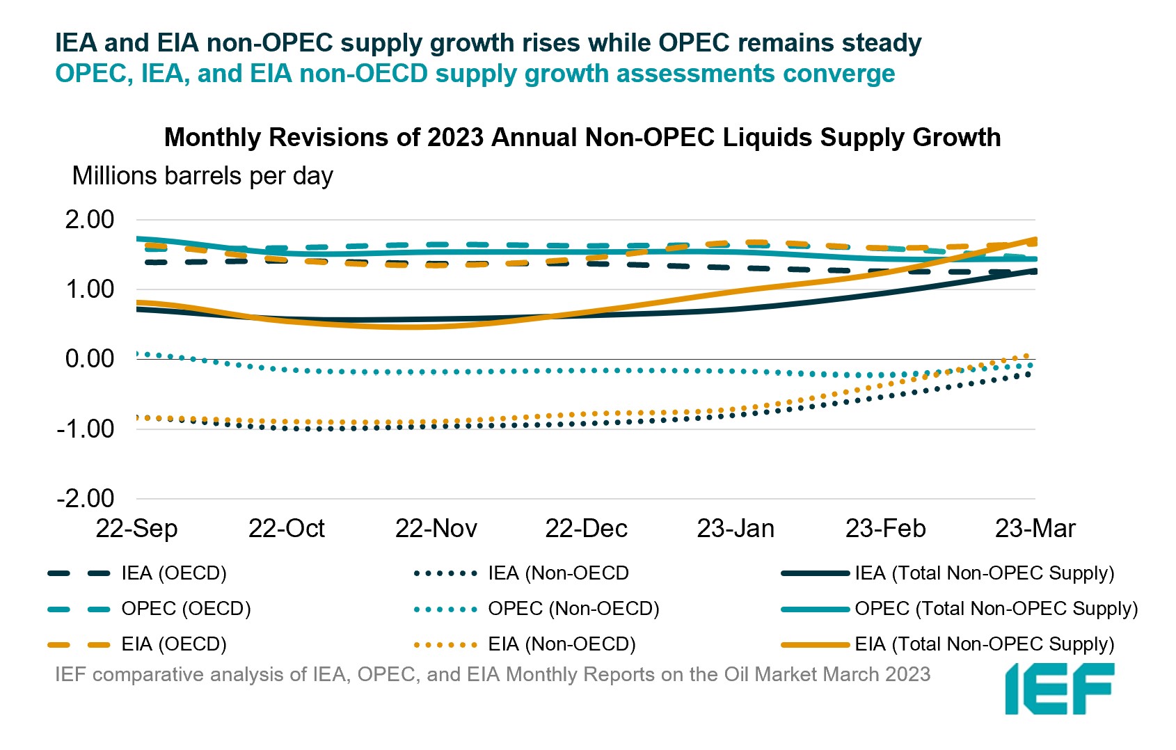 Chart: Monthly Revisions of Annual Non-OPEC Liquids Supplies Estimates